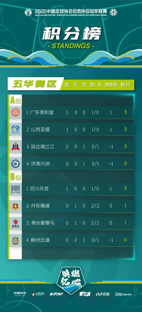 2020中冠联赛总决赛首日战罢 丹东瀚通绝平对手